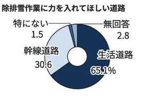 除排雪“生活道路優先”65％が希望　札幌市民意識調査　市「幹線道路優先する」