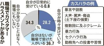北海道の医療従事者の3割がカスハラ被害　暴言や土下座強要　自治労道本部調査