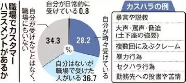 北海道の医療従事者の3割がカスハラ被害　暴言や土下座強要　自治労道本部調査