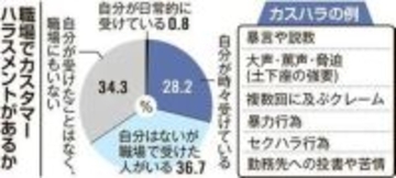 北海道の医療従事者の3割がカスハラ被害　暴言や土下座強要　自治労道本部調査