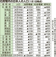 人口　3年連続で減　石狩管内　千歳のみ増、3年ぶり