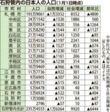 人口　3年連続で減　石狩管内　千歳のみ増、3年ぶり