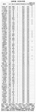 札幌市議所得　平均1596万円　25年分、前年比107万円増