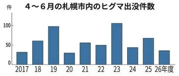札幌のクマ出没減36件　4～6月、昨年度の捕獲要因　専門家「侵入対策進めて」