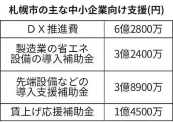 札幌市、中小支援強化へ14億円　26年度　DX化や設備投資後押し