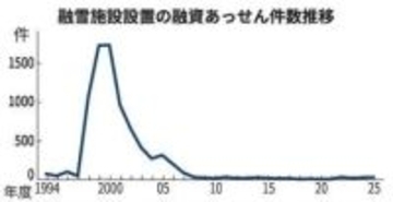 札幌市の融雪施設設置への融資制度　利用が低迷傾向　ピーク時の1割以下に