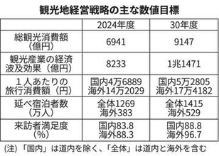 札幌初DMO、訪日客誘致と啓発の両輪で　観光消費1.3倍目標　実行計画にマナー改善