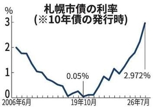 札幌市債利率3％台目前に　市の利払い負担増　財政運営厳しく