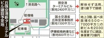 【独自】丘珠空港新ビル事業費70億円　現ビルも活用、床面積3倍に　施設使用料も検討