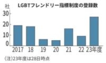 札幌市のLGBTフレンドリー指標制度　過去最多27社が登録　23年度500社に周知活動奏功か