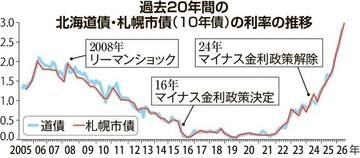 金利上昇で北海道の負担45億円増、札幌市15億円　自治体財政を圧迫