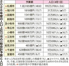北海道の自治体予算が膨張　人口減でも札幌や千歳で過去最大　施設廃止や値上げ相次ぐ