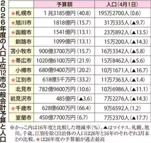 北海道の自治体予算が膨張　人口減でも札幌や千歳で過去最大　施設廃止や値上げ相次ぐ