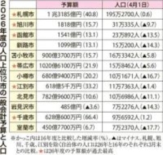 北海道の自治体予算が膨張　人口減でも札幌や千歳で過去最大　施設廃止や値上げ相次ぐ