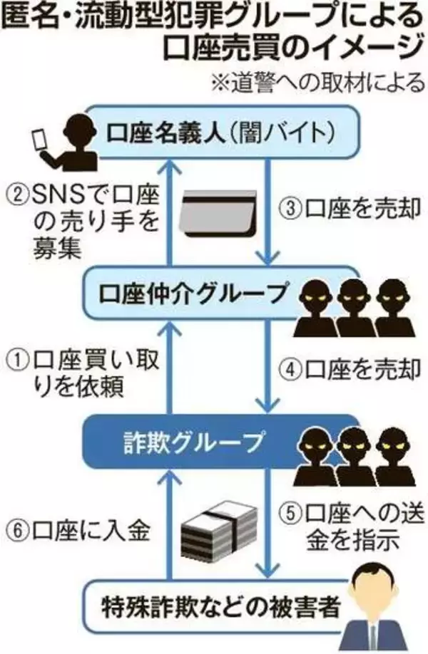 闇バイトで口座売買疑い　2年連続140人超摘発　詐欺加担に心理的ハードル低く　北海道警