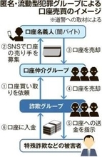 闇バイトで口座売買疑い　2年連続140人超摘発　詐欺加担に心理的ハードル低く　北海道警
