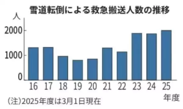 雪道の転倒による救急搬送人数が最多の2千人超　2025年度冬　札幌市消防局まとめ