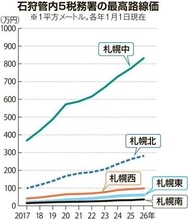 路線価、札幌駅南口で7.5%上昇　ホテル需要が押し上げ