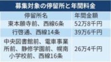札幌市電停留場の命名権、新たに9カ所募集　27日まで　5月から掲示