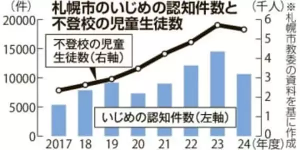 札幌市立校のいじめ認知、4年ぶり減　24年度1万640件　不登校も初の減少