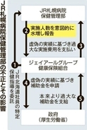 特保指導対象6千人「もう会ったことにしよう」　JR札幌病院不正　内部告発で判明した制度の盲点