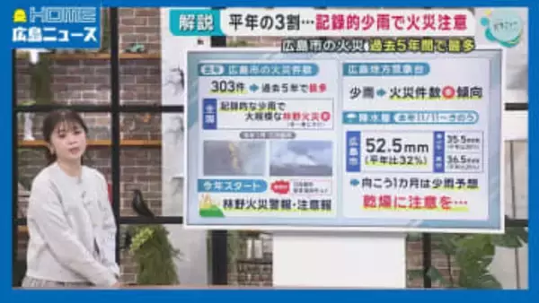 「記録的少雨」平年のわずか３割…火災に注意を　広島