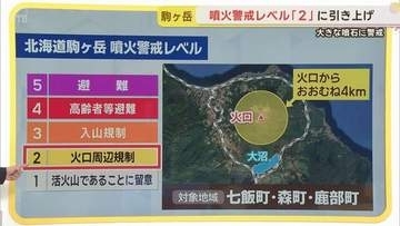 火山性地震100回以上観測の駒ヶ岳 噴火警戒レベルを「2」に引き上げ 危険な地域に立ち入らないよう呼びかけ