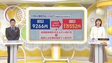 値上げは食品だけじゃない…電気料金も11月から値上げ　北海道の一般家庭は初の1万円台に