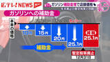 「「ガソリン補助金引き上げ」で年末廃止の暫定税率と同額に　広島県でも店頭価格に変化」の画像1