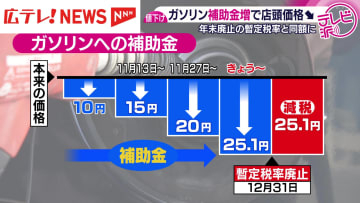 「ガソリン補助金引き上げ」で年末廃止の暫定税率と同額に　広島県でも店頭価格に変化