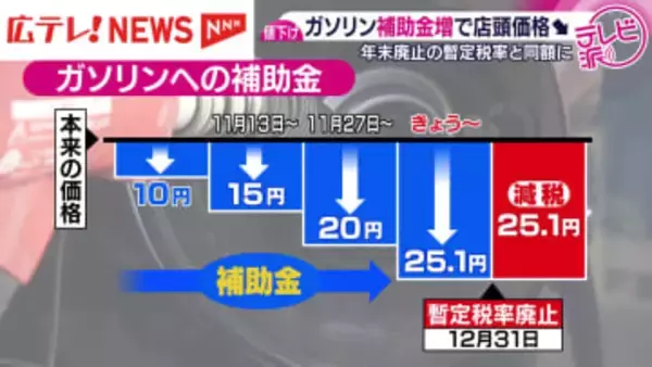 「ガソリン補助金引き上げ」で年末廃止の暫定税率と同額に　広島県でも店頭価格に変化