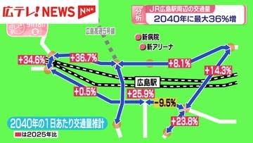JR広島駅周辺の交通量　2040年に最大36%増　新アリーナや新病院の建設で