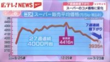 「令和の米騒動」から一転　コメ値下がり傾向でおむすび店は