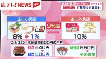 飲食料品の消費税8％→1%へ　税制改正大綱が閣議決定　打撃を受ける外食産業・農家の受け止めは