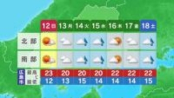 【広島県の天気】11日は今年初の夏日記録　12日は晴れて昼過ぎから曇る見込み