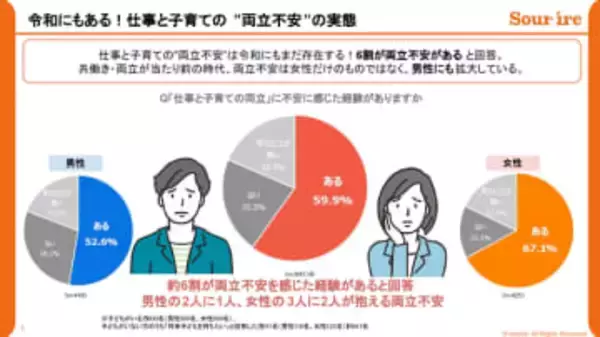 「男性の方が“柔軟に働く”のが難しい？」子育てとの両立不安で6割が離職を検討。女性を上回る数字の背景を探る