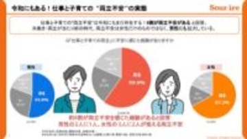 「男性の方が“柔軟に働く”のが難しい？」子育てとの両立不安で6割が離職を検討。女性を上回る数字の背景を探る