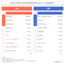 NHK紅白歌合戦で「楽しみな出演者」ランキング。Perfumeやサカナクションを抑えた、紅組・白組の1位は？
