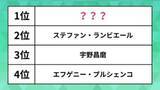 「人気の歴代「男子フィギュアスケート選手」ランキング。宇野昌磨やステファン・ランビエールを抑えた1位は？」の画像1