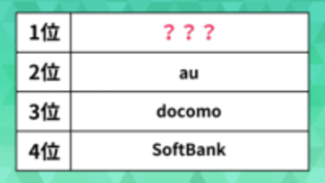 利用者おすすめの「携帯キャリア」ランキング。au、docomo、ソフトバンクを抑え、3年連続1位になったのは？