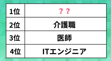 将来性があると思う仕事ランキング。ITエンジニアや介護職、保育士を抑えた1位は？