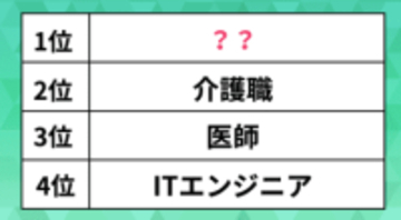 将来性があると思う仕事ランキング。ITエンジニアや介護職、保育士を抑えた1位は？