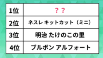 人気の「チョコ菓子」ランキング。キットカットやたけのこの里を抑えた1位は？