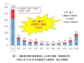 餅による窒息に警戒を。死亡事故が1月に集中。「周りが見守って」食べる時の注意点は？