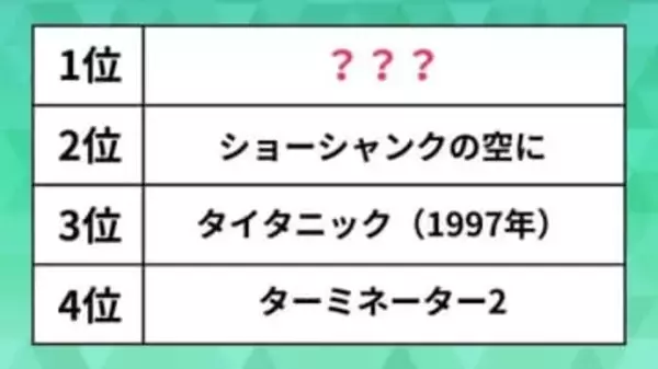 人気の「名作映画」ランキング。ターミネーター2やタイタニックを抑えた1位は？