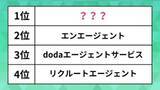 「人気の「転職エージェント」ランキング。エンやdoda、リクルートを抑えた1位は？」の画像1