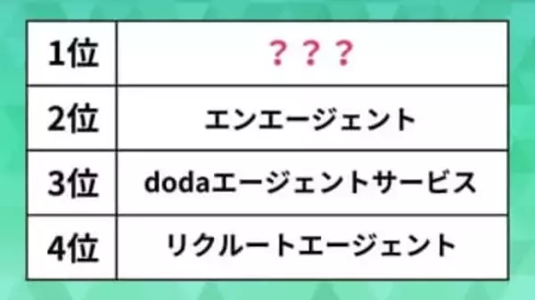 人気の「転職エージェント」ランキング。エンやdoda、リクルートを抑えた1位は？