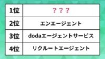 人気の「転職エージェント」ランキング。エンやdoda、リクルートを抑えた1位は？