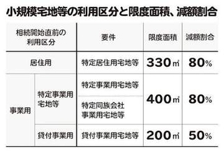 親と住んでいる自宅を相続⇒小規模宅地等の特例で評価額が「最大80%減」の節税に　適用要件など解説