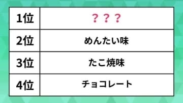 人気の「うまい棒」の味ランキング。チョコレートやたこ焼きを抑えた1位は？